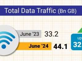 Reliance Jio becomes world's number one network in data consumption, overtakes Chinese companies