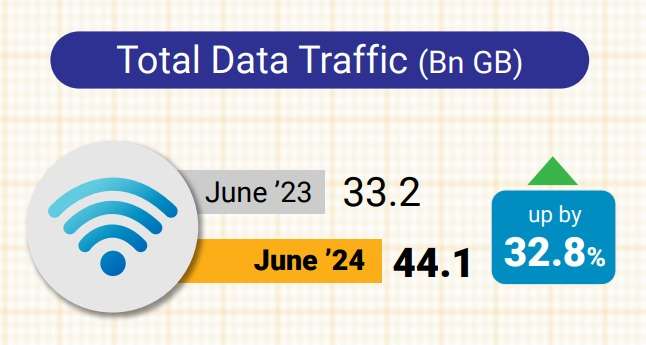 Reliance Jio becomes world's number one network in data consumption, overtakes Chinese companies